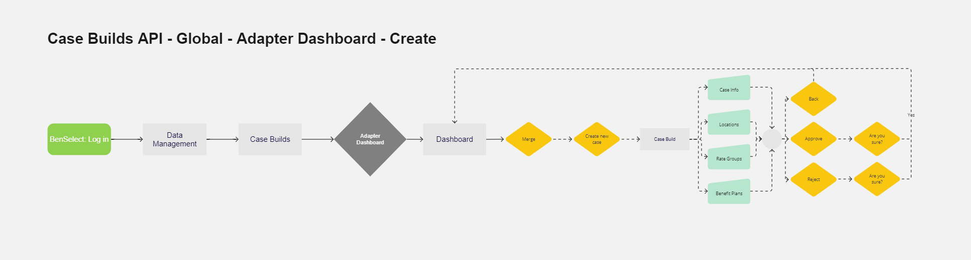 Flow Diagram - Create