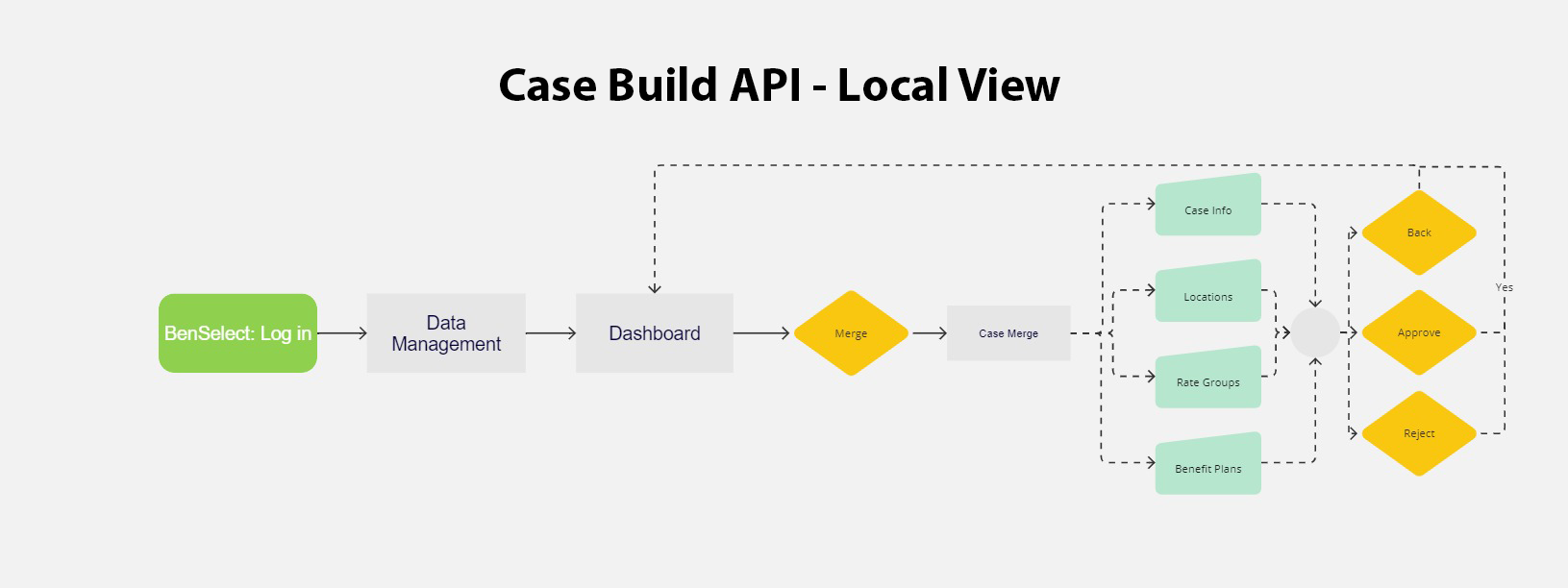 Flow Diagram - Local