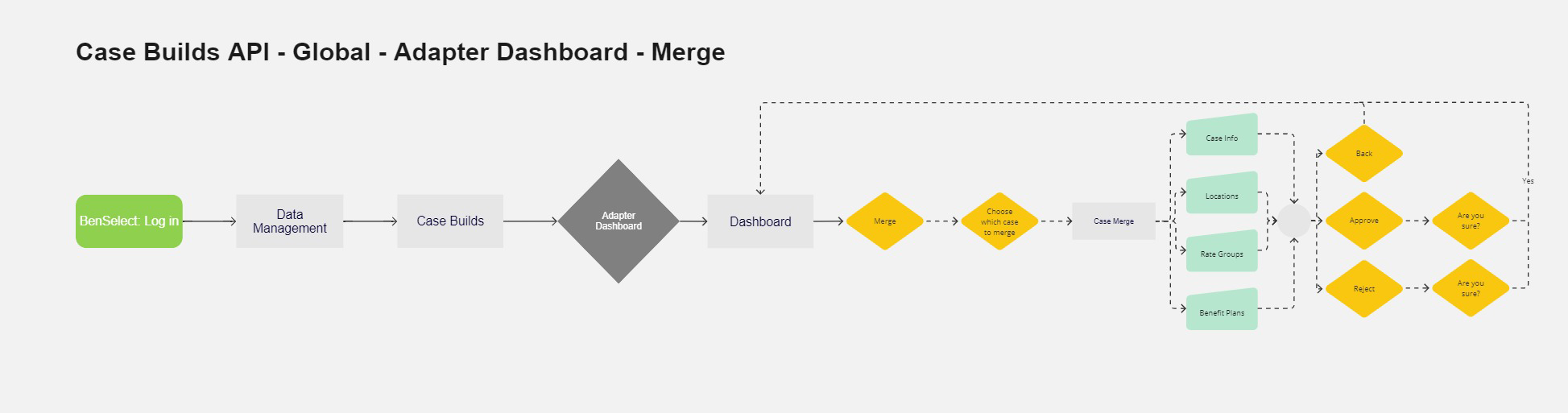 Flow Diagram - Merge