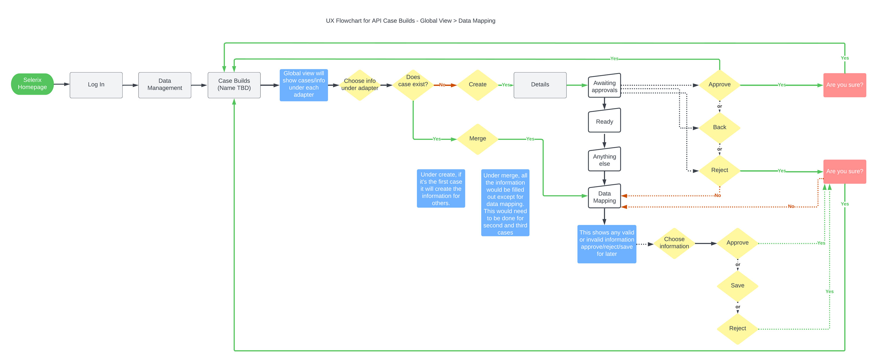 UX Flowchart for Case Builds